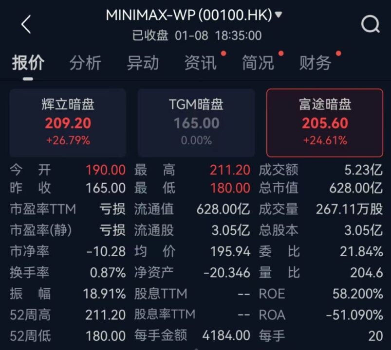 明日上市！超460家机构，疯抢MiniMax